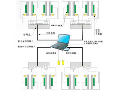 盤形制動器在線檢測系統(tǒng)??